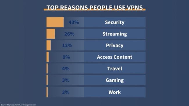 Infographic top reasons people use VPNs