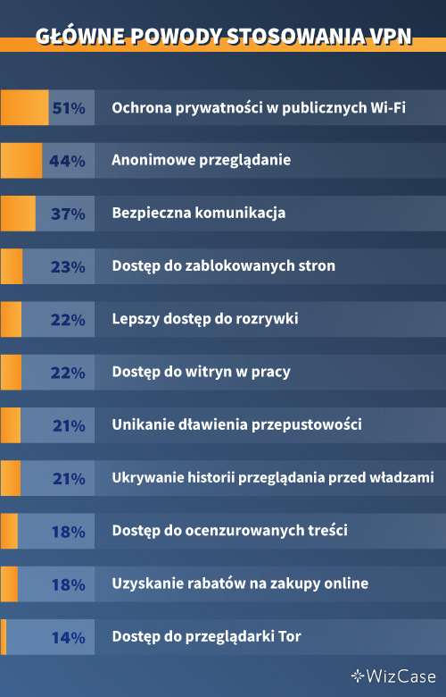 Najważniejsze powody, dla których ludzie używają VPN