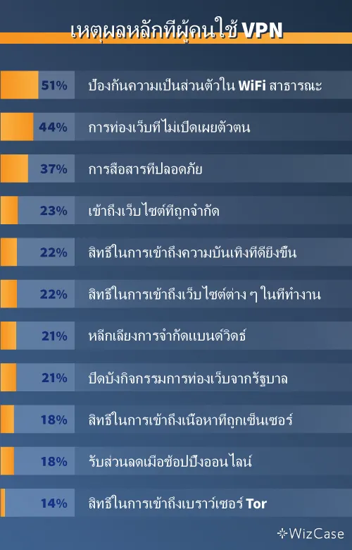 ภาพกราฟิกแสดงเหตุผลหลักที่ผู้คนใช้ VPN