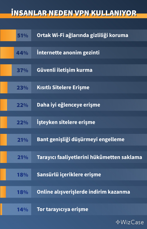 İnsanların VPN kullanmasının başlıca nedenleri