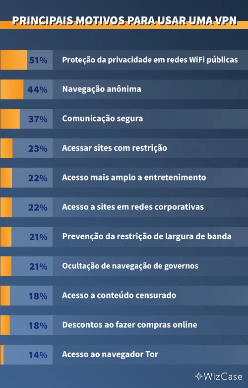 infographic showing the top reasons people use VPNs. infografia que mostra os principais motivos pelos quais as pessoas usam VPNs.
