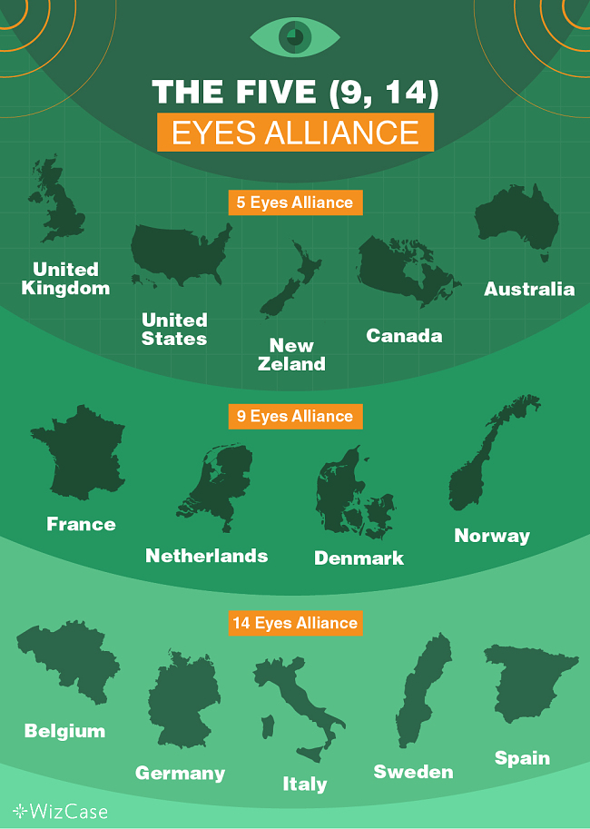 Pr&eacute;sentation infographique de Five, Nine et 14 Eyes Alliance montrant la liste des pays pour 5 Eyes Alliance, 9 Eyes Alliance et 14 Eyes Alliance