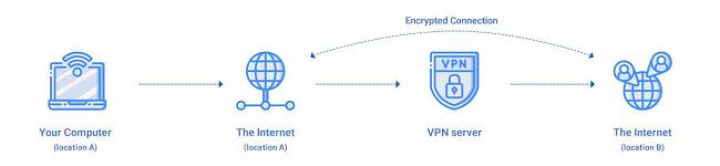 Illustration of how a VPN encrypts and hides your internet connection Илюстрация как VPN криптира и скрива вашата интернет връзка.