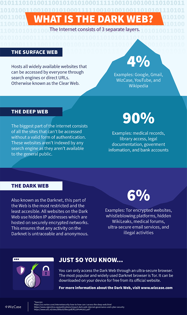infografica sul dark web