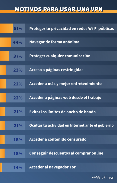 Razones principales por las que las personas usan VPN