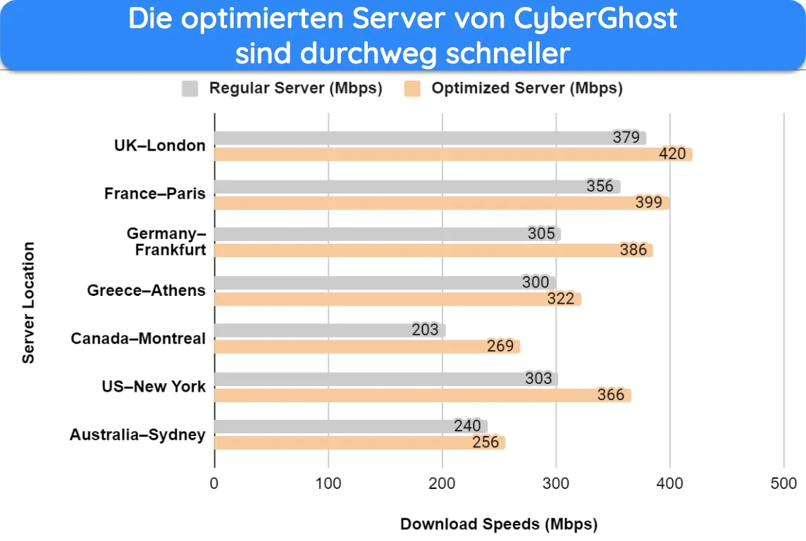 Die optimierten Server von CyberGhost haben bessere Geschwindigkeiten.