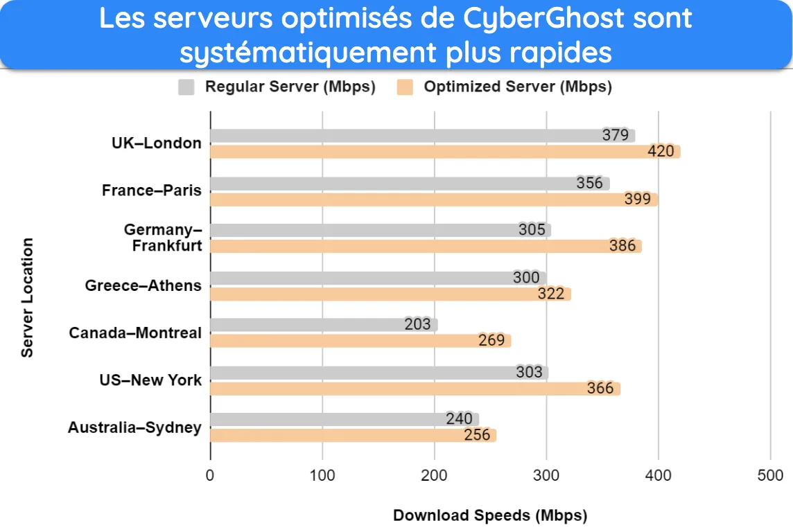 Les serveurs optimis&eacute;s de CyberGhost ont de meilleures vitesses.