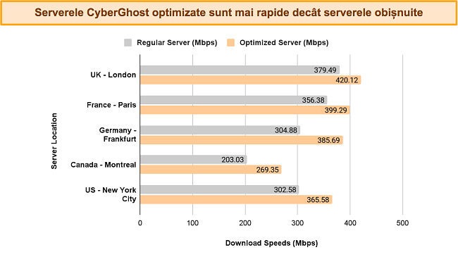 Grafic cu bare care compară vitezele CyberGhost de la serverele normale cu cele optimizate, &icirc;n diferite locații