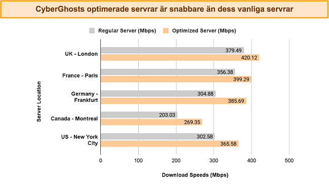Stapeldiagram som j&auml;mf&ouml;r CyberGhosts hastigheter fr&aring;n normala kontra optimerade servrar, p&aring; olika platser