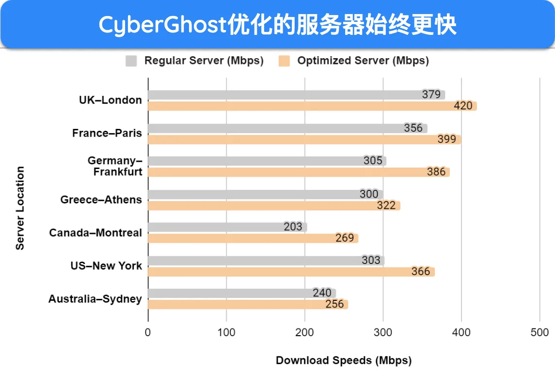 CyberGhost 优化后的服务器速度更快。