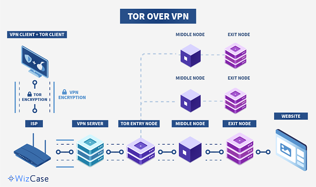 Infografik von Tor &uuml;ber VPN-Prozess