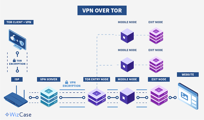 Infografik des VPN &uuml;ber Tor-Prozesses