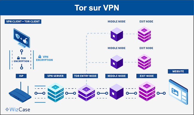 Un diagramme d&eacute;taillant le chemin des donn&eacute;es dans une configuration Tor sur VPN