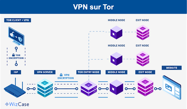 Un diagramme d&eacute;taillant le chemin des donn&eacute;es dans une configuration VPN sur Tor