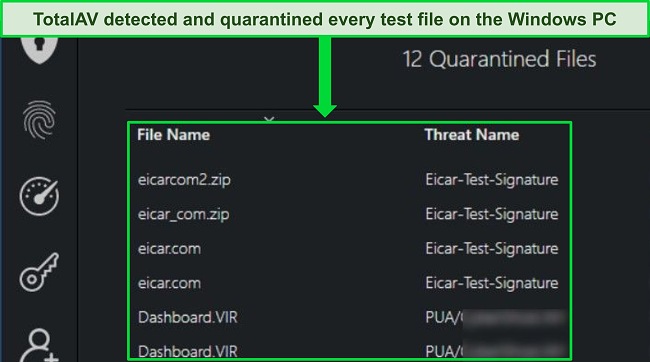 TotalAV review showing security malware scan successfully detecting all hidden test files on a Windows PC. TotalAV review showing security malware scan successfully detecting all hidden test files on a Windows PC.