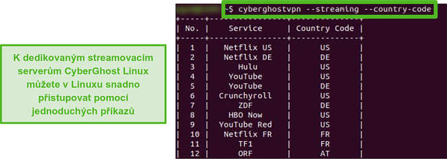 Screenshot dedikovan&yacute;ch streamovac&iacute;ch serverů CyberGhost v syst&eacute;mu Linux.