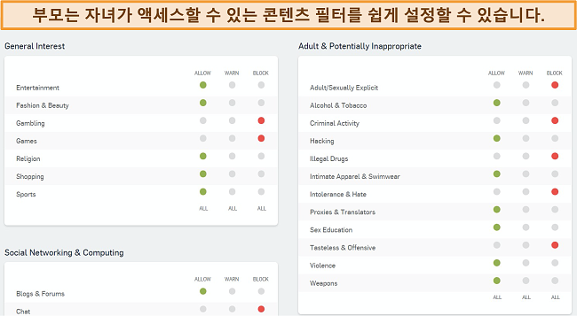 Sophos의 웹 필터링 대시 보드 스크린 샷