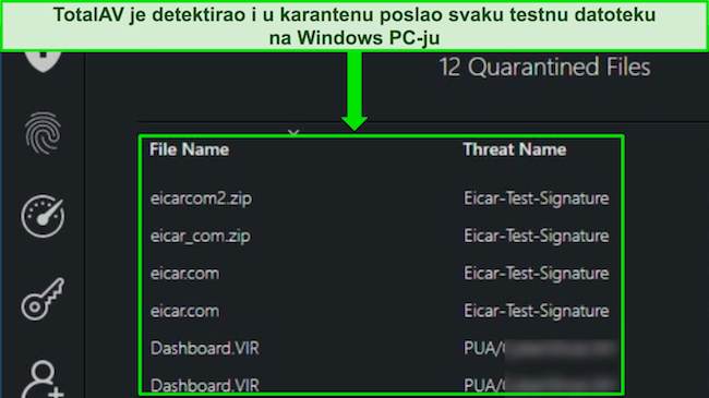 Pregled TotalAV-a koji pokazuje sigurnosno skeniranje zlonamjernog softvera koje uspje&scaron;no otkriva sve skrivene testne datoteke na računalu sa sustavom Windows.
