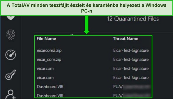A TotalAV &aacute;ttekint&eacute;se azt mutatja, hogy a biztons&aacute;gi k&aacute;rtevő-ellenőrz&eacute;s sikeresen &eacute;szleli az &ouml;sszes rejtett tesztf&aacute;jlt a Windows PC-n.