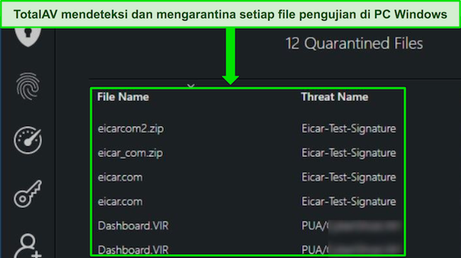 Ulasan TotalAV menunjukkan pemindaian malware keamanan berhasil mendeteksi semua file pengujian tersembunyi di PC Windows.