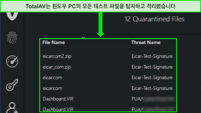 TotalAV review showing security malware scan successfully detecting all hidden test files on a Windows PC. Windows PC에서 숨겨진 모든 테스트 파일을 성공적으로 탐지하는 보안 맬웨어 검사를 보여주는 TotalAV 검토입니다.