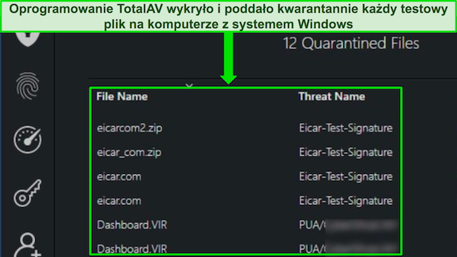Recenzja TotalAV pokazująca, że skanowanie w poszukiwaniu złośliwego oprogramowania skutecznie wykrywa wszystkie ukryte pliki testowe na komputerze z systemem Windows.