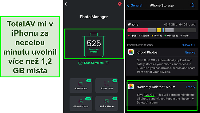 Screenshot aplikace TotalAV Photo Manager a úložiště iPhone zobrazující více než 1,2 GB uvolněného místa.