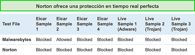 Captura de pantalla de los datos que muestran el rendimiento de la protecci&oacute;n en tiempo real de Norton y Malwarebytes.
