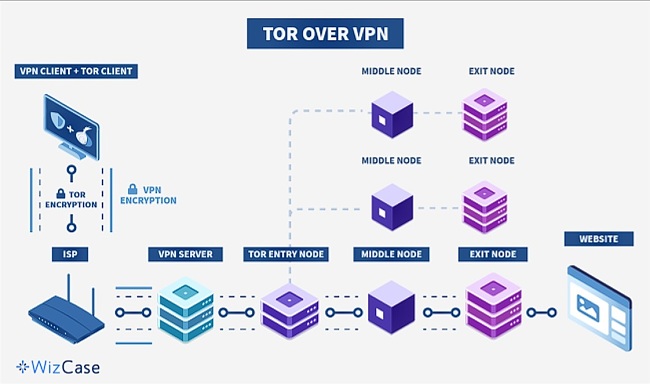 Schema Tor su VPN