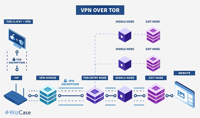 Schema VPN su TOR