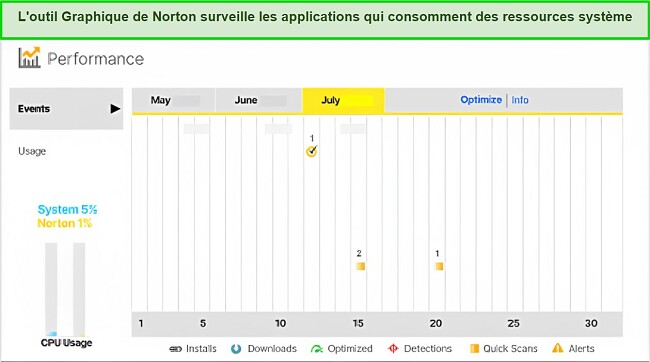 Graphique de performance Norton