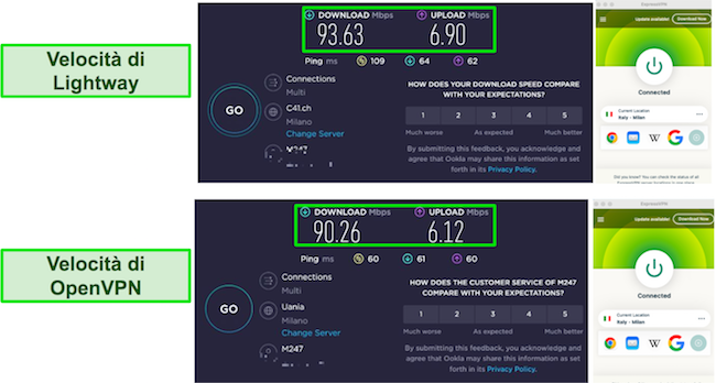 Risultati dei test di velocit&agrave; Lihgtway vs OpenVPN ExpressVPN