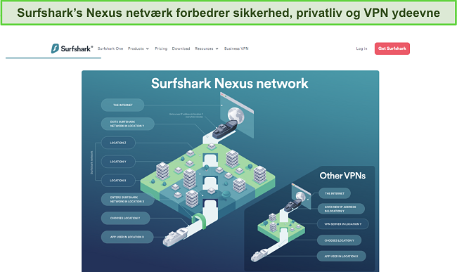 Sk&aelig;rmbillede af Surfshark's hjemmeside, der viser en infografik, der detaljerer, hvordan Nexus-netv&aelig;rket fungerer.