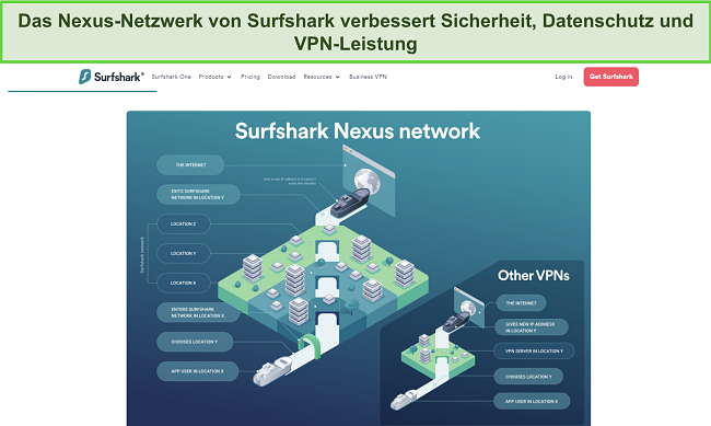 Screenshot der Surfshark-Website, der eine Infografik zeigt, die erl&auml;utert, wie das Nexus-Netzwerk funktioniert