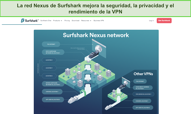 Captura de pantalla del sitio web de Surfshark mostrando una infograf&iacute;a que detalla c&oacute;mo opera la red Nexus.