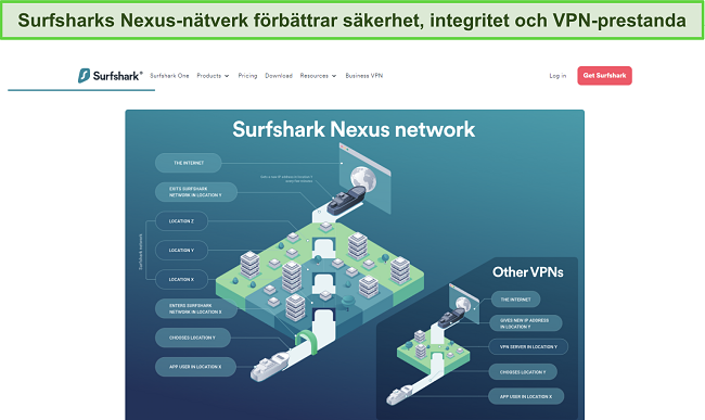 Sk&auml;rmdump av Surfshark:s webbplats som visar en infografik som beskriver hur Nexus-n&auml;tverket fungerar