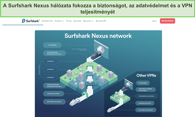 K&eacute;pernyők&eacute;p a Surfshark weboldal&aacute;r&oacute;l, amely egy infografik&aacute;t mutat, amely r&eacute;szletezi, hogyan műk&ouml;dik a Nexus h&aacute;l&oacute;zat