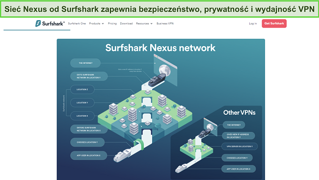 Zrzut ekranu ze strony internetowej Surfshark pokazujący infografikę, kt&oacute;ra szczeg&oacute;łowo opisuje, jak działa sieć Nexus