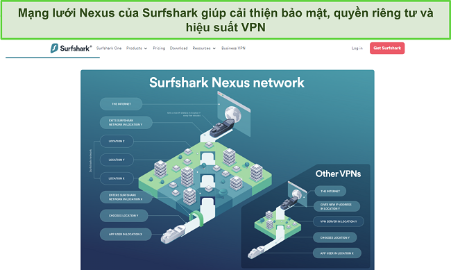 Ảnh chụp m&agrave;n h&igrave;nh website của Surfshark hiển thị một infographic chi tiết c&aacute;ch mạng lưới Nexus hoạt động