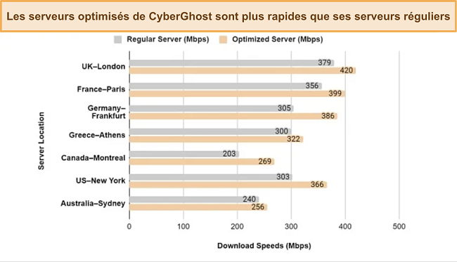 Capture d'&eacute;cran des r&eacute;sultats de test de vitesse entre les serveurs r&eacute;guliers et optimis&eacute;s de CyberGhost.