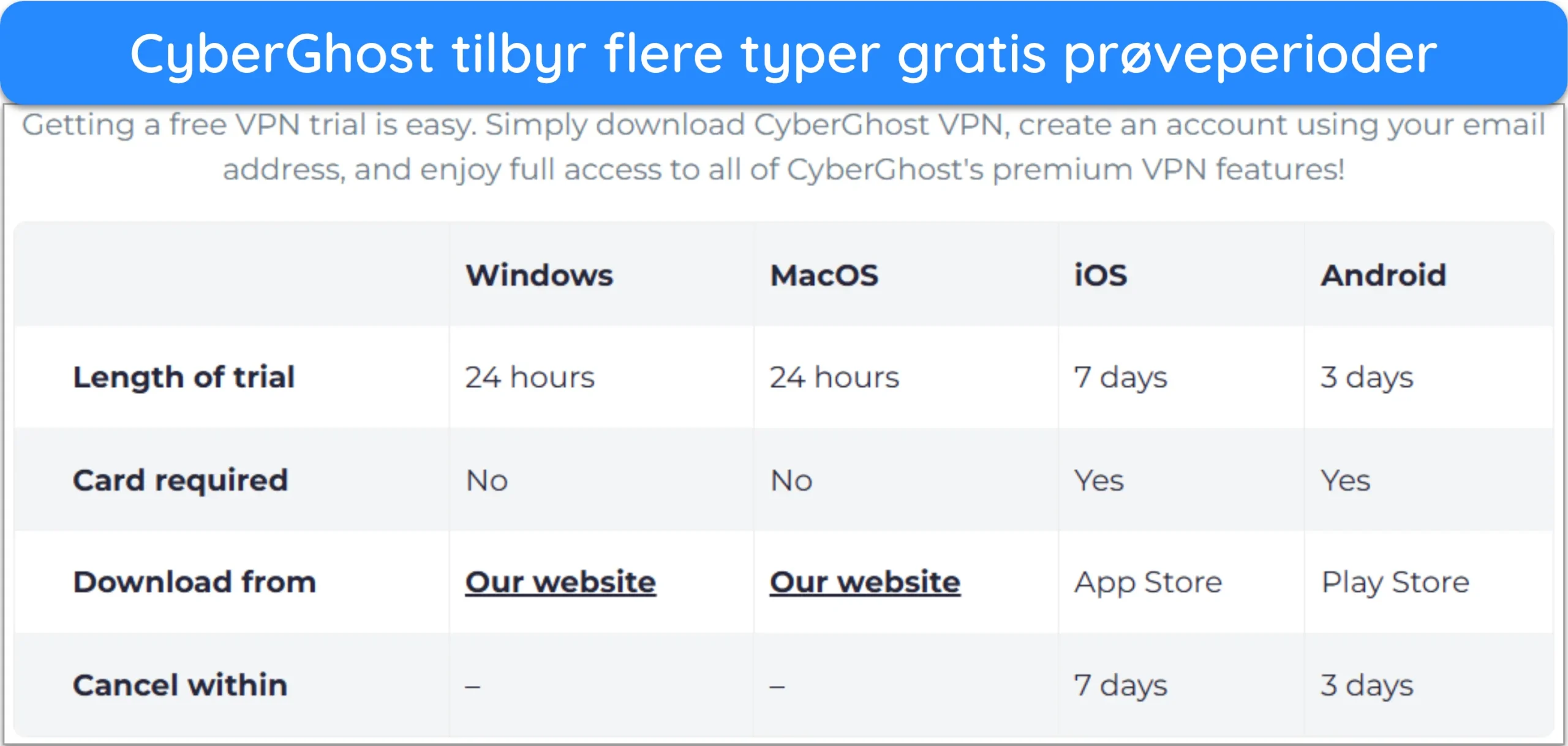 Skjermbilde som viser CyberGhosts flere gratis pr&oslash;veversjoner.