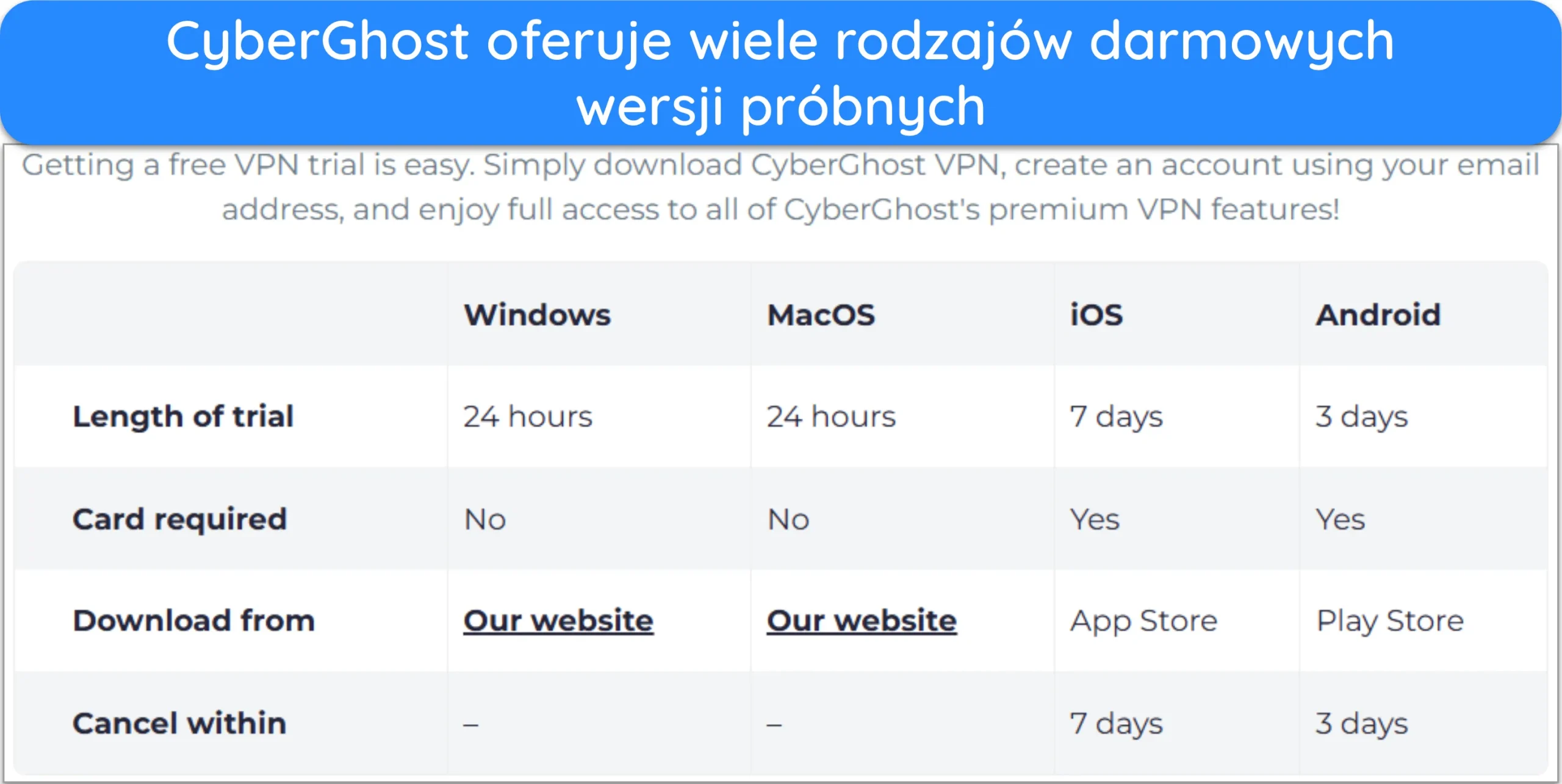Zrzut ekranu pokazujący wiele bezpłatnych wersji pr&oacute;bnych CyberGhost.
